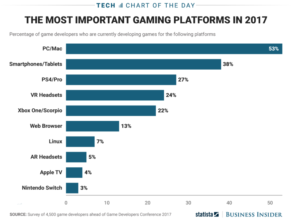 Platform gaming terpenting 2017 source Statista BusinessInsider 1024x768