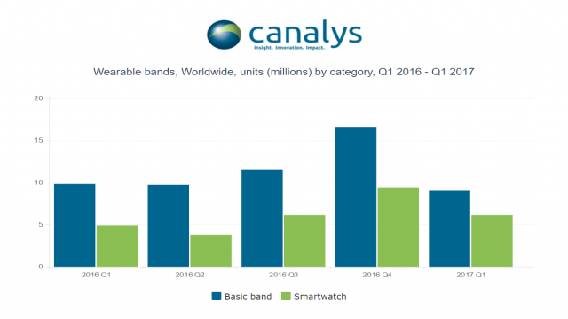 Penjualan wearable band secara global dalam setahun terakhir source Canalys