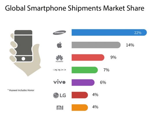 Pangsa pasar smartphone dunia Q1 2017 source Counterpoint