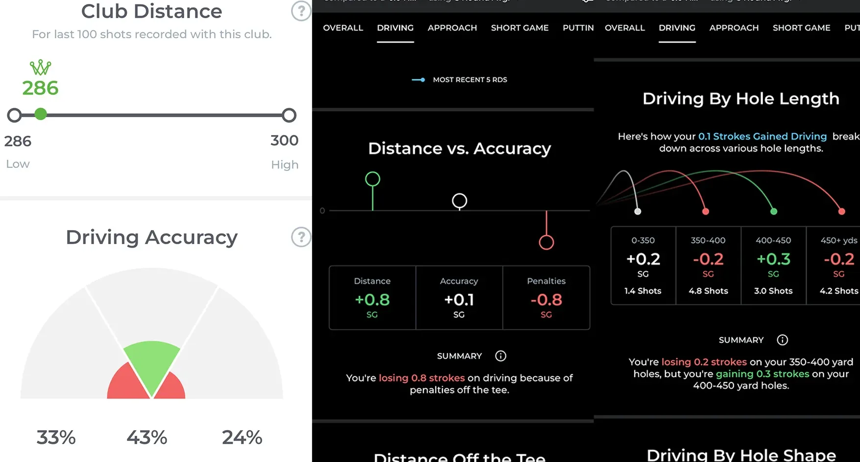 A golf performance dashboard shows club distance, driving accuracy, and detailed stats comparing distance vs. accuracy. It includes visual meters, numerical values, and summaries for strokes gained and lost based on driving performance.
