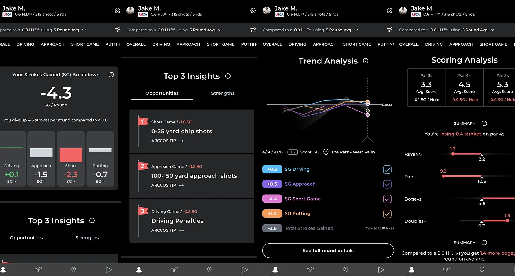 A golf performance dashboard shows statistics, trend graphs, scoring analysis, and insights for a player named Jake M. Key metrics include strokes gained/lost and breakdowns by driving, approach, short game, putting, and round scores.