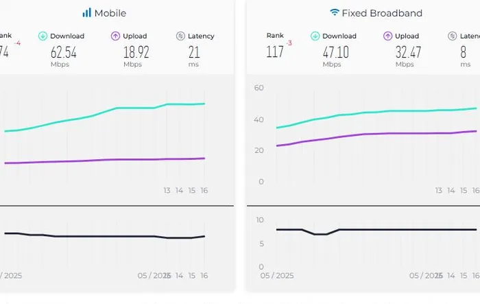 Speedtest Global Index Mei 2026