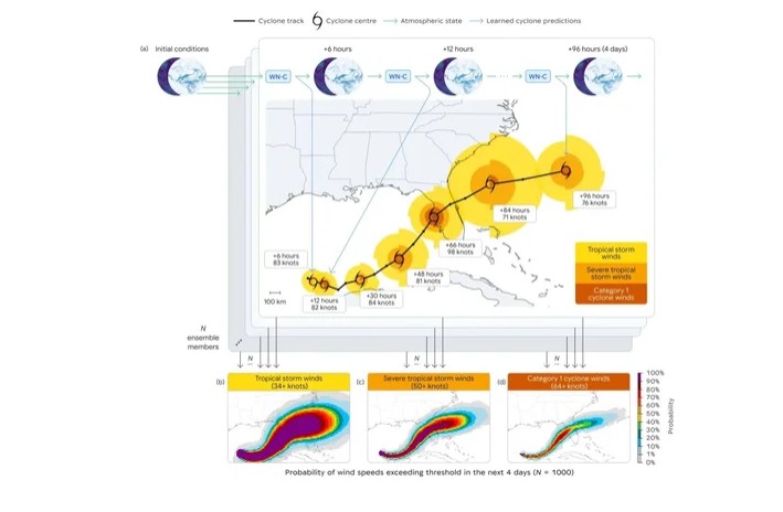 Google Buka Pengembangan Model AI WeatherNext untuk Penelitian