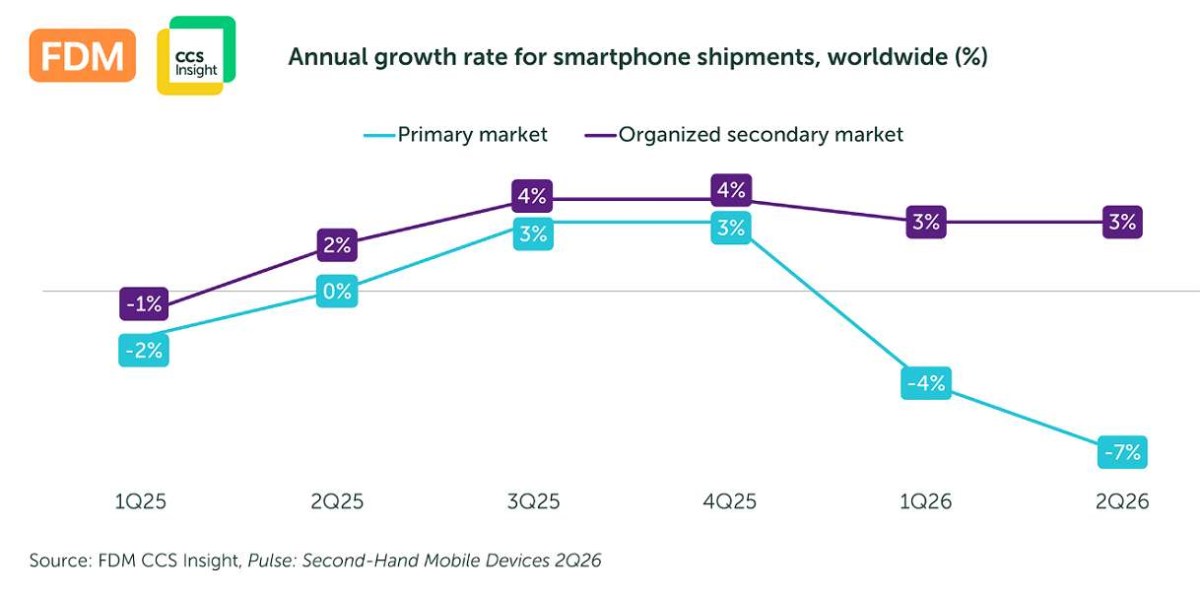 Harga Ponsel Makin Mahal, Pengiriman Smartphone Global Diprediksi Anjlok Selama 2026