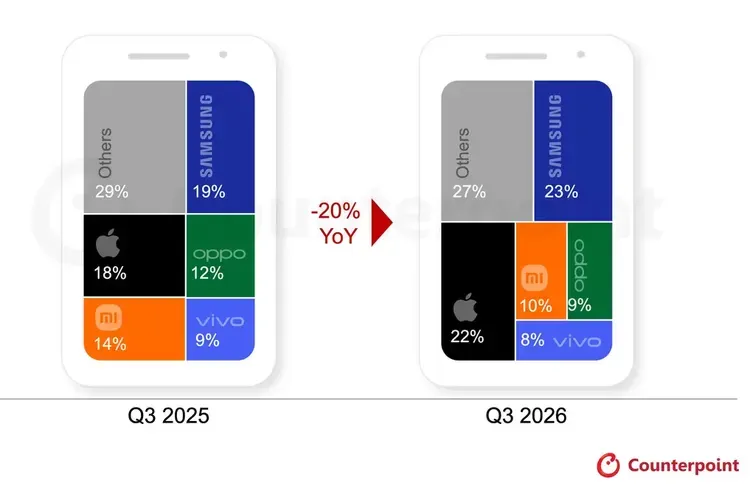 Grafik perubahan pangsa pasar pengiriman smartphone global kuartal III-2026 versi Counterpoint Research.